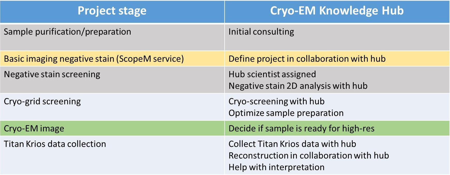 Cryo-EM Knowledge Hub can provide assistance for various project stages